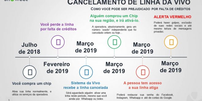 Os perigos de quando uma operadora cancela seu chip por falta de créditos